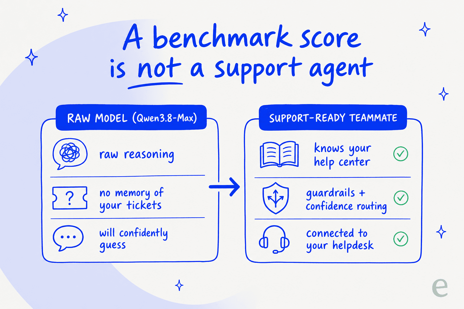 A benchmark claim is not a support agent: what a raw model gives you versus what a support-ready teammate needs