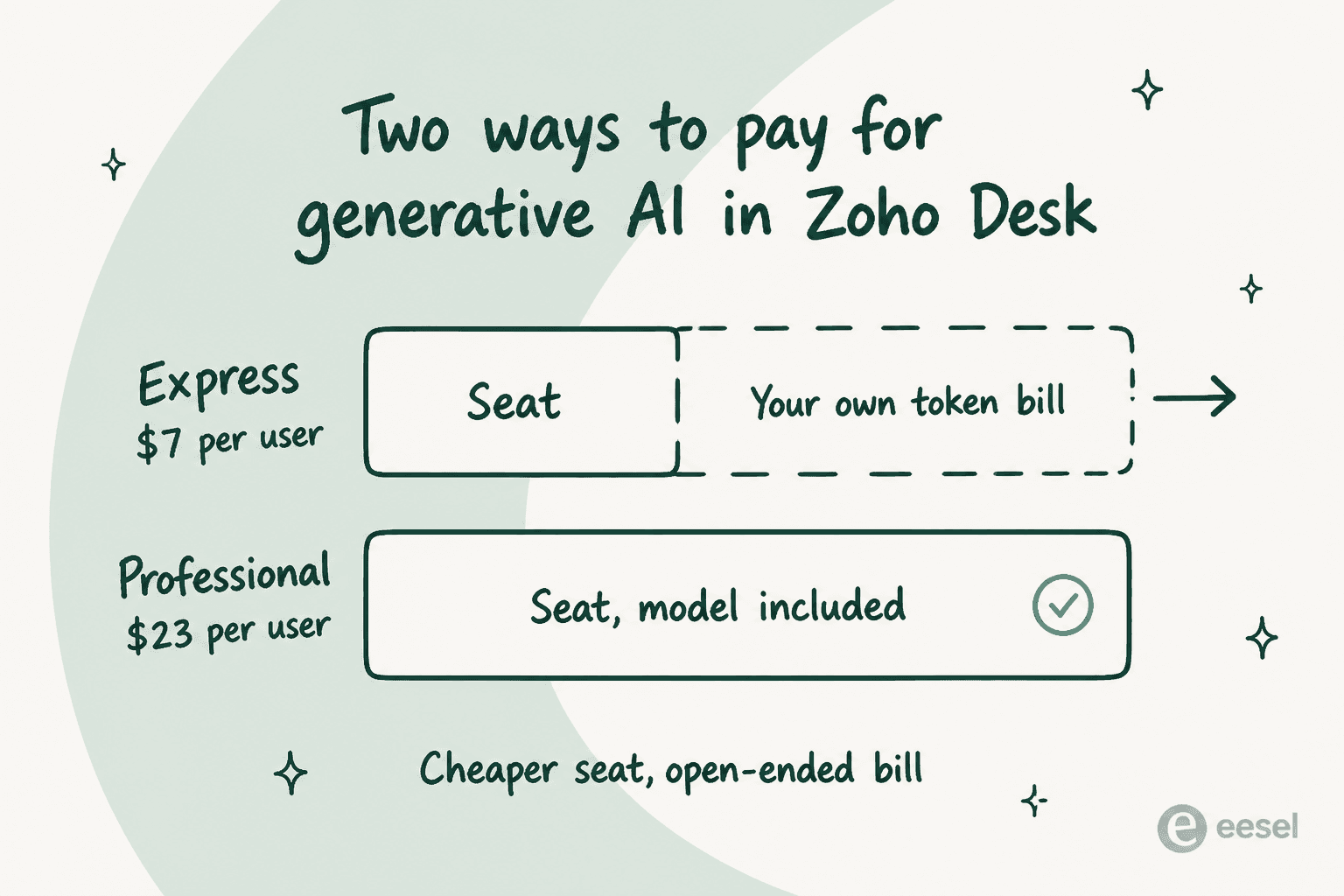 Two cost bars comparing an Express seat plus your own token bill against a Professional seat with the model included