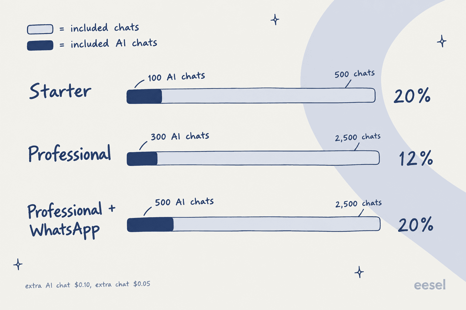 Bar chart showing included AI chats as a share of included chats: Starter 100 of 500 at 20 percent, Professional 300 of 2,500 at 12 percent, Professional plus WhatsApp 500 of 2,500 at 20 percent