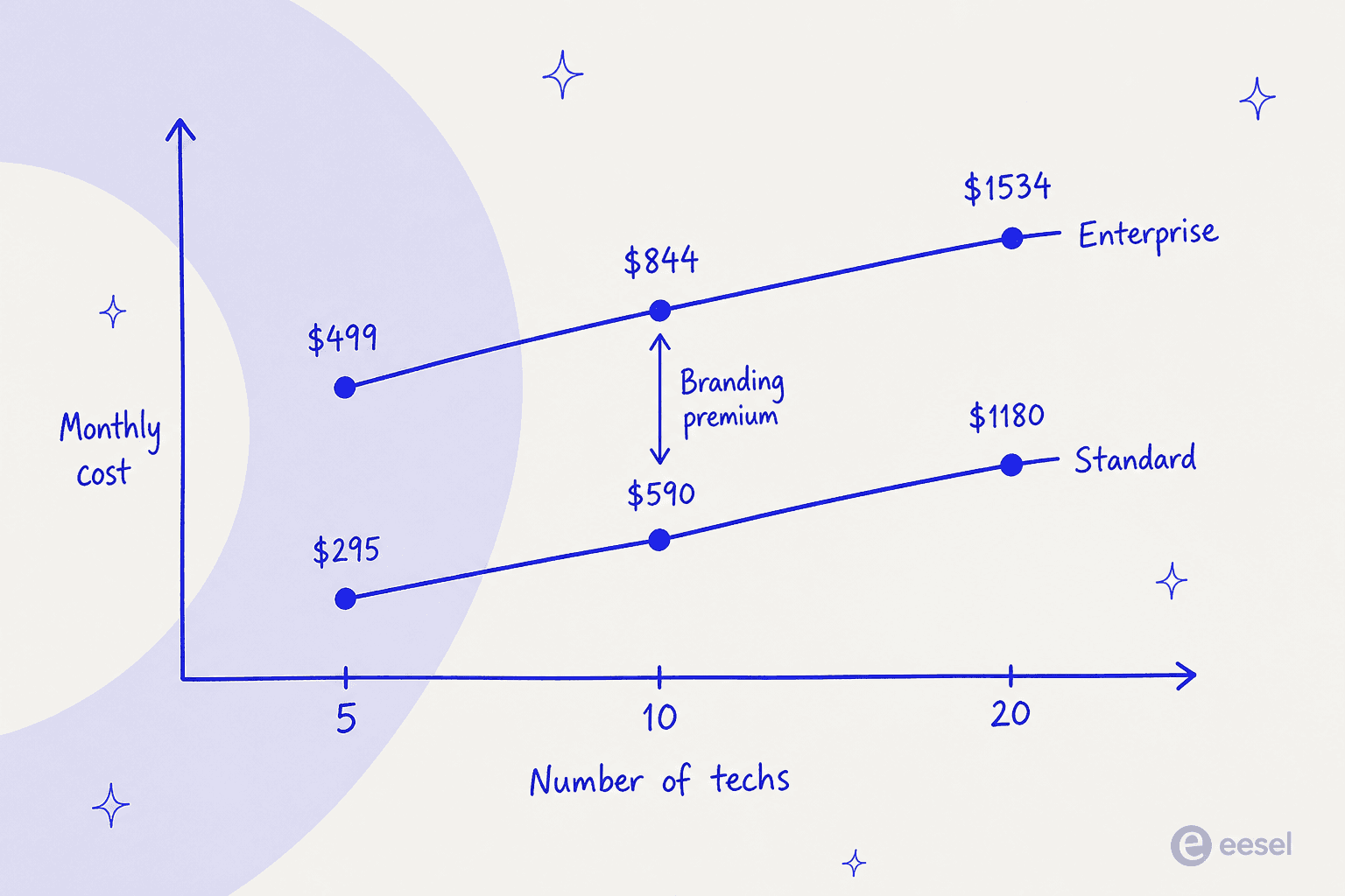 Line chart comparing DeskDay Standard and Enterprise monthly cost at 5, 10 and 20 techs, with the gap between the two lines labelled branding premium
