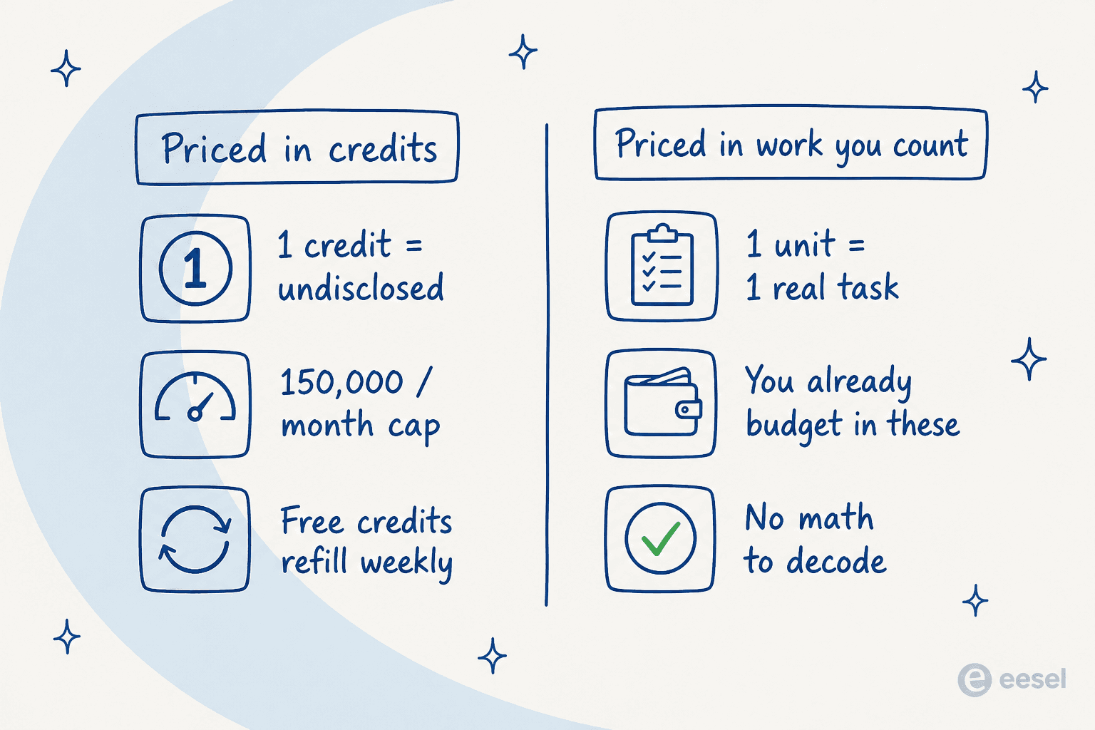 A two-way comparison of pricing units: credits you cannot decode versus per-task units you already budget in
