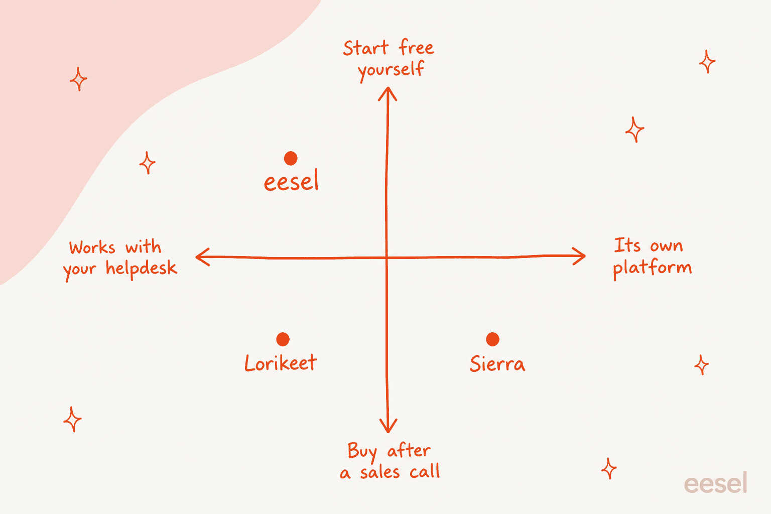 Positioning quadrant: eesel is start-free and works with your helpdesk; Lorikeet needs a sales call but works with your helpdesk; Sierra needs a sales call and is its own platform