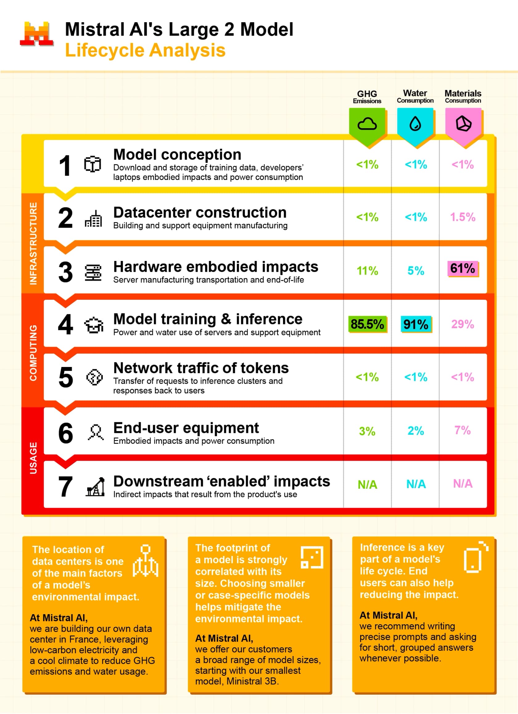 Mistral's lifecycle analysis infographic breaking the footprint of Mistral Large 2 into training, inference and hardware manufacturing, as published by Mistral AI