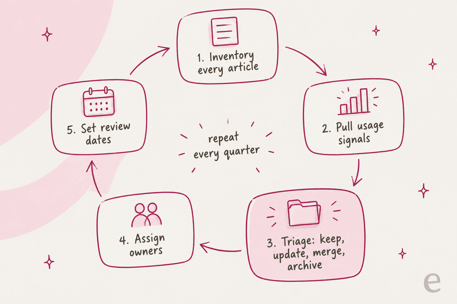 Hand-drawn loop of five stages with arrows: 1 inventory every article, 2 pull usage signals, 3 triage keep update merge archive (highlighted), 4 assign owners, 5 set review dates, with repeat every quarter in the center