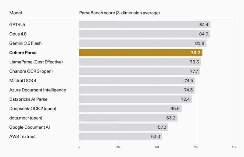 ParseBench average scores across proprietary and open-weight parsers, as taken from Cohere