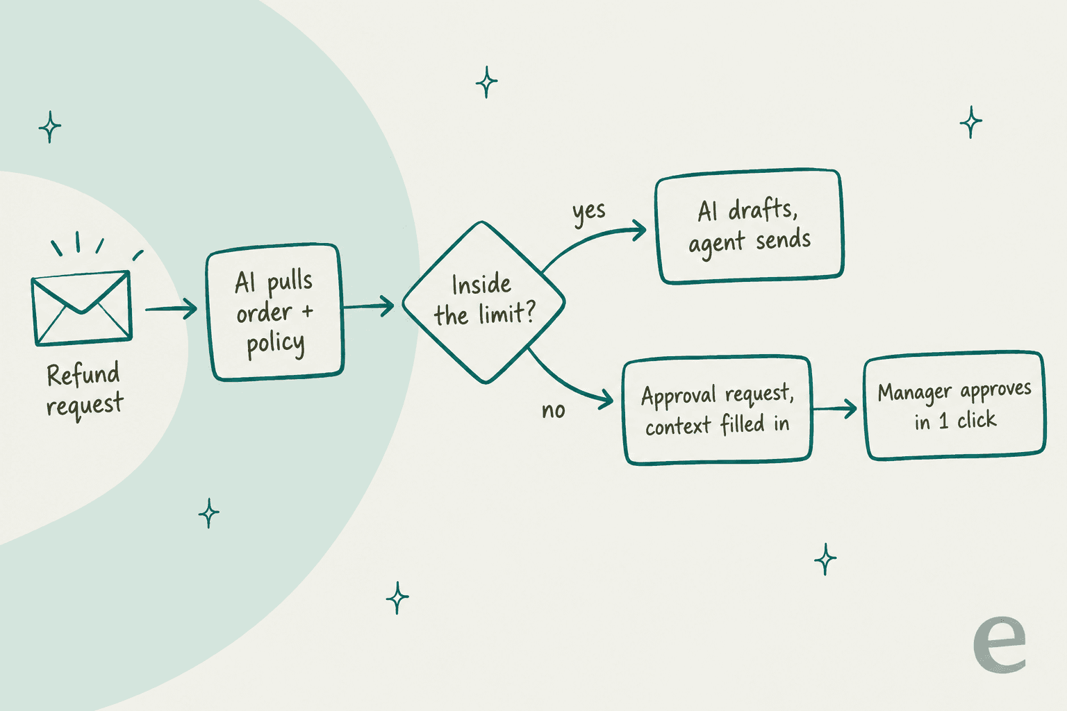 Hand-drawn flow: a refund request goes to the AI, which pulls the order and policy, then checks whether it is inside the limit; if yes the AI drafts and the agent sends, if no it creates an approval request with context filled in for a manager to approve in one click