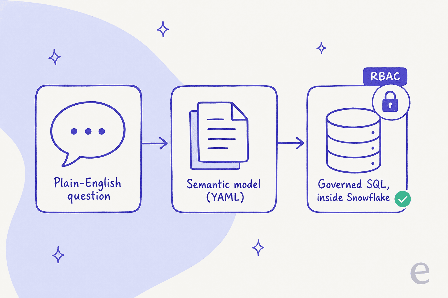 How Snowflake Cortex Analyst turns a plain-English question into governed SQL via a semantic model