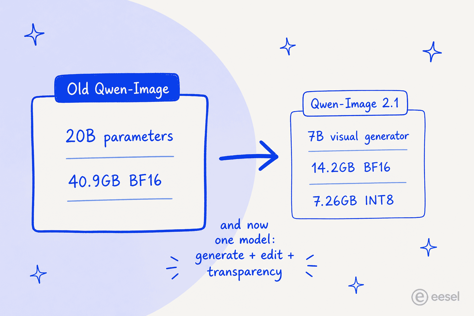 The main change in 2.1: the visual generator drops from a 20B, 40.9GB model to a 7B one, while folding generation, editing, and transparency into a single model