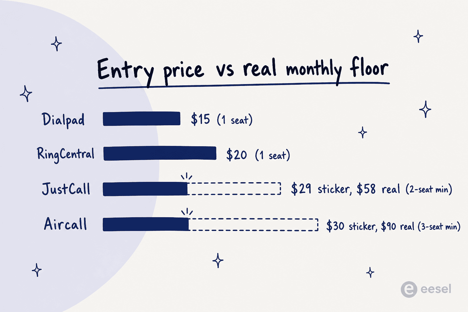 Infographic showing advertised entry prices versus the real monthly floor once seat minimums apply
