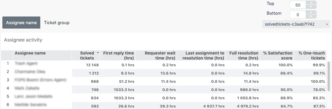 Zendesk Explore Assignee activity table listing each agent with solved tickets, first reply time, requester wait time, full resolution time, satisfaction and one-touch tickets, as taken from Zendesk's help center