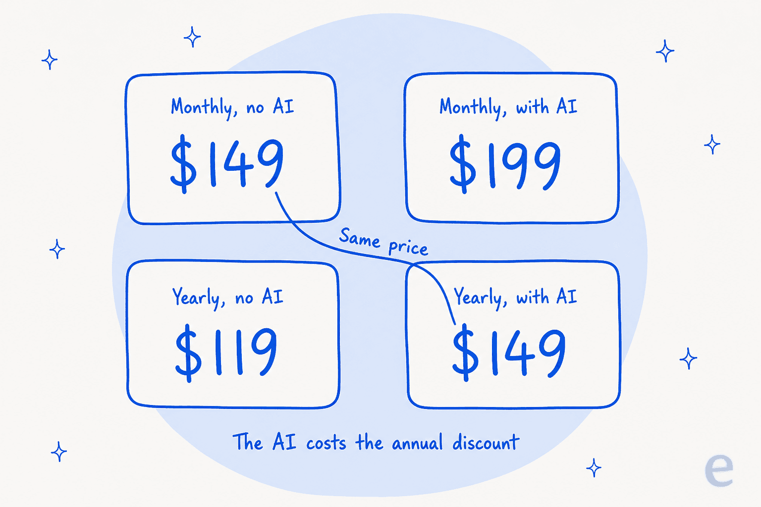 Four SleekFlow price cards showing that yearly with AI and monthly without AI are both $149