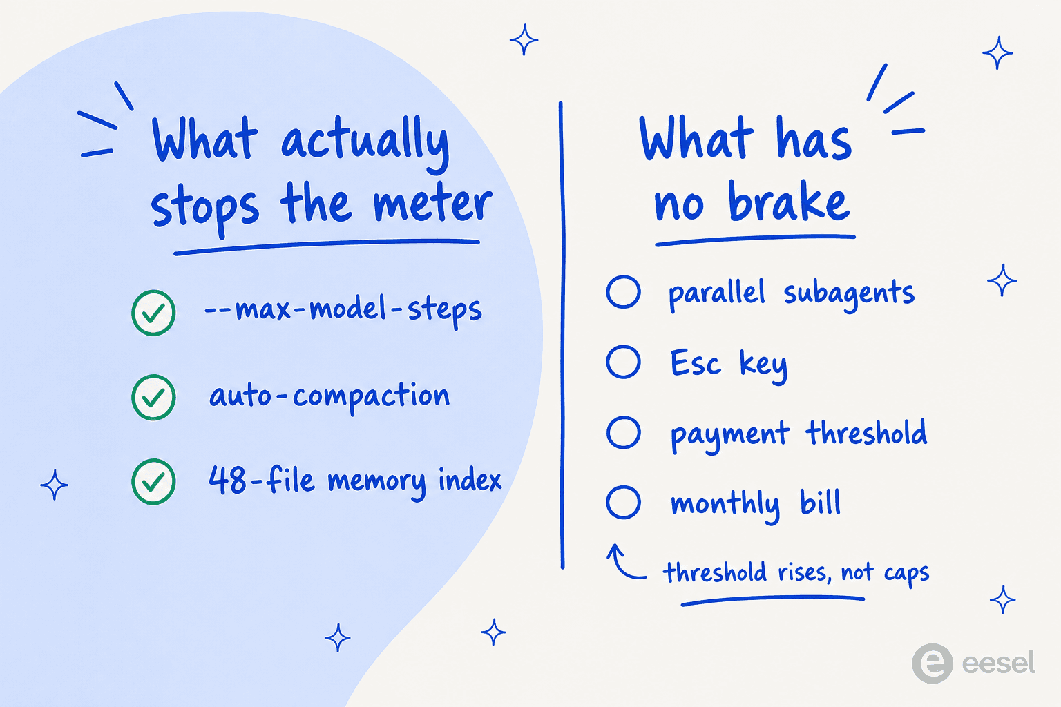 Two columns comparing what actually stops the meter against what has no brake, with the payment threshold on the no-brake side