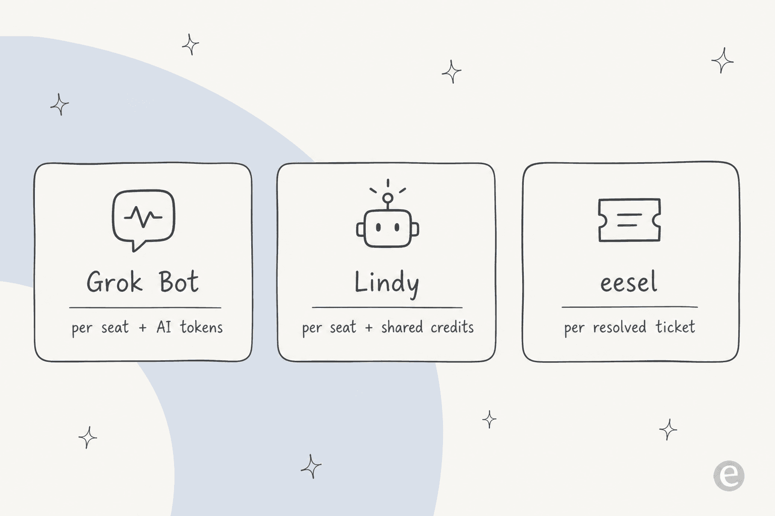 Three pricing cards: Grok Bot per seat plus AI tokens, Lindy per seat plus shared credits, eesel per resolved ticket