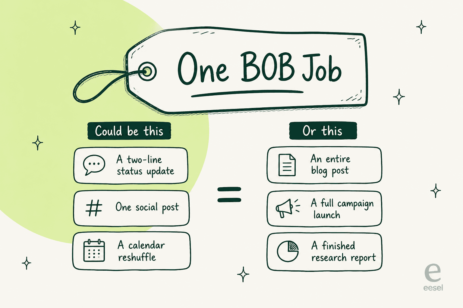 Hand-drawn price tag labelled One BOB Job above two columns joined by an equals sign, the left listing a two-line status update, one social post and a calendar reshuffle, the right listing an entire blog post, a full campaign launch and a finished research report