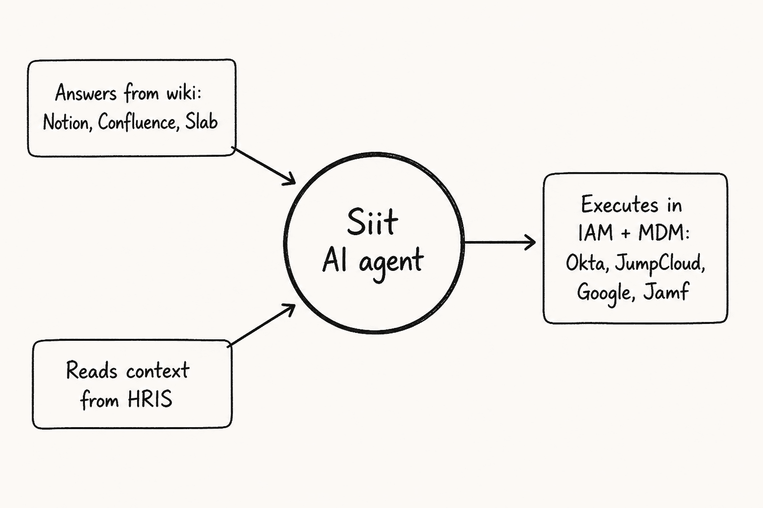 Diagram showing Siit's AI agent reading from its wiki and HRIS while executing changes in IAM and MDM systems