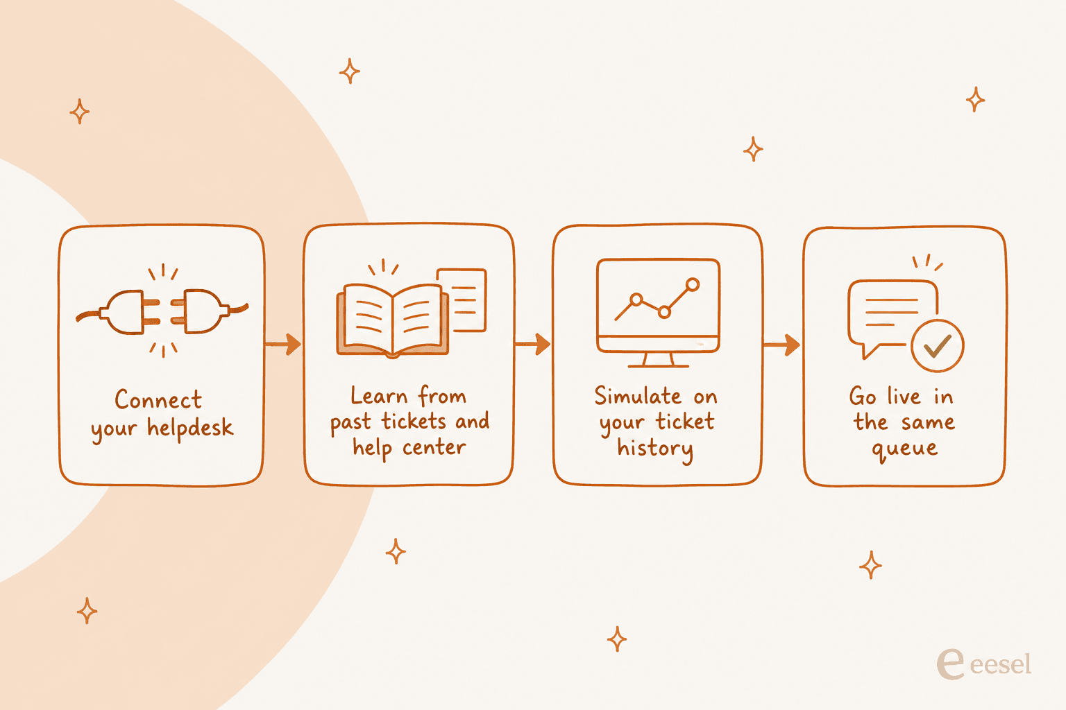 Four-step pipeline: connect your helpdesk, learn from past tickets and help center, simulate on your ticket history, go live in the same queue