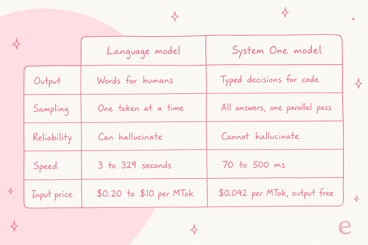 A side-by-side comparison of a language model and a System One model