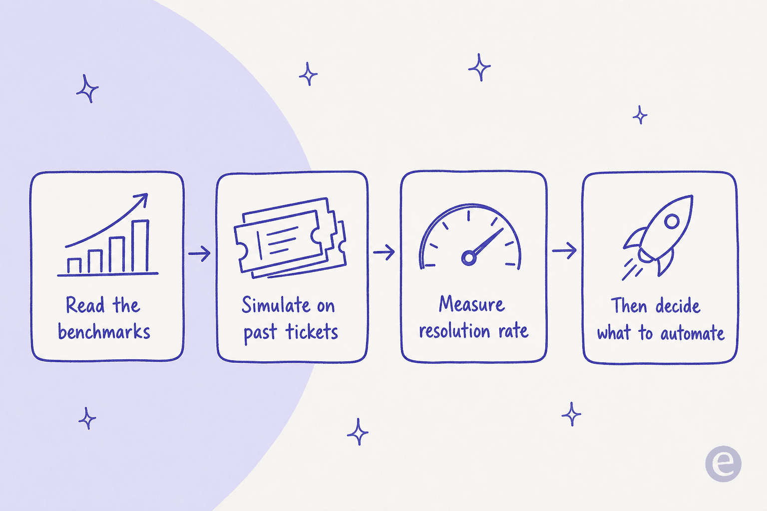 How to actually evaluate a support model: read the benchmarks, simulate on past tickets, measure the resolution rate, then decide what to automate