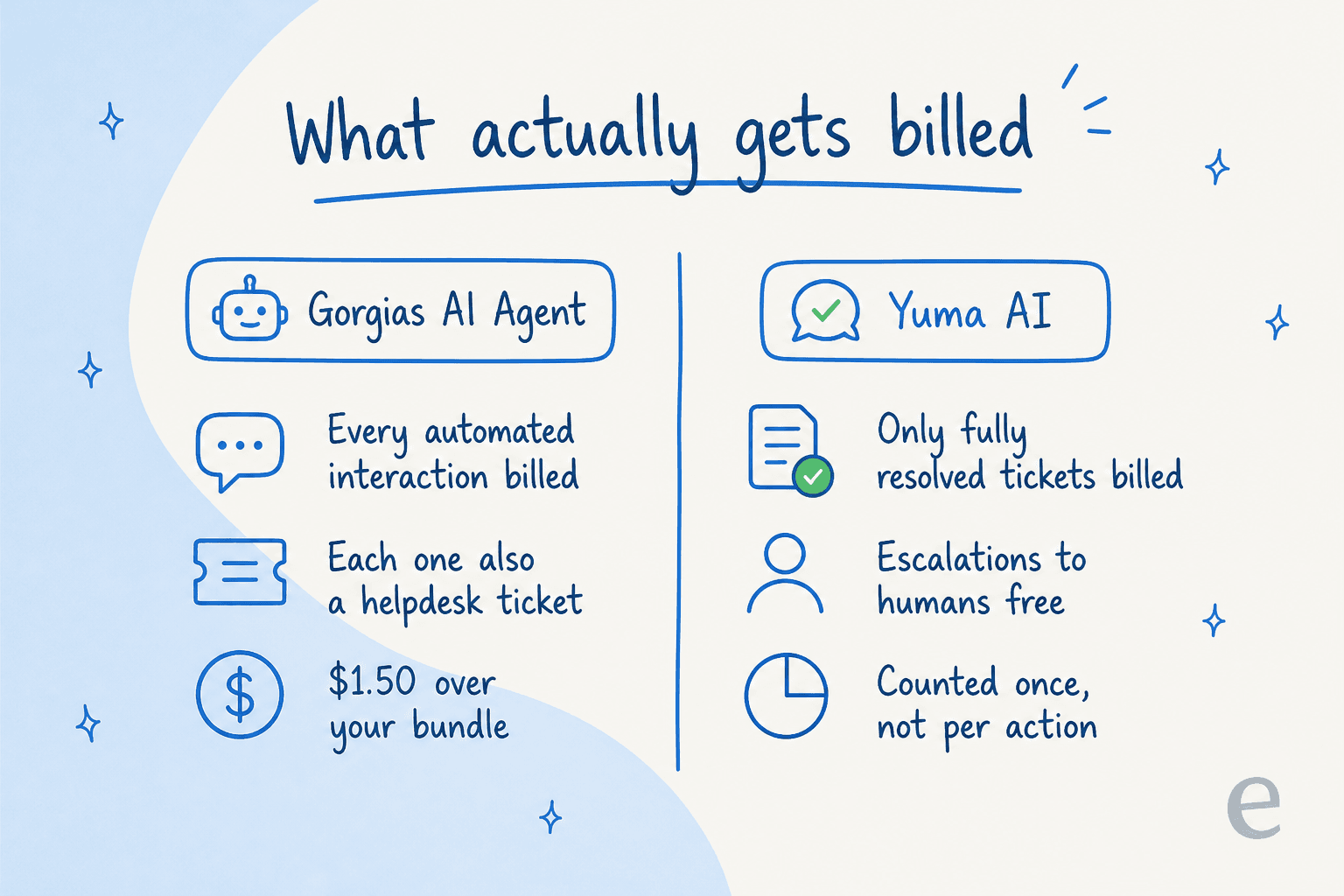 What actually gets billed: Gorgias bills every automated interaction and counts each as a ticket, Yuma bills only fully resolved tickets with escalations free