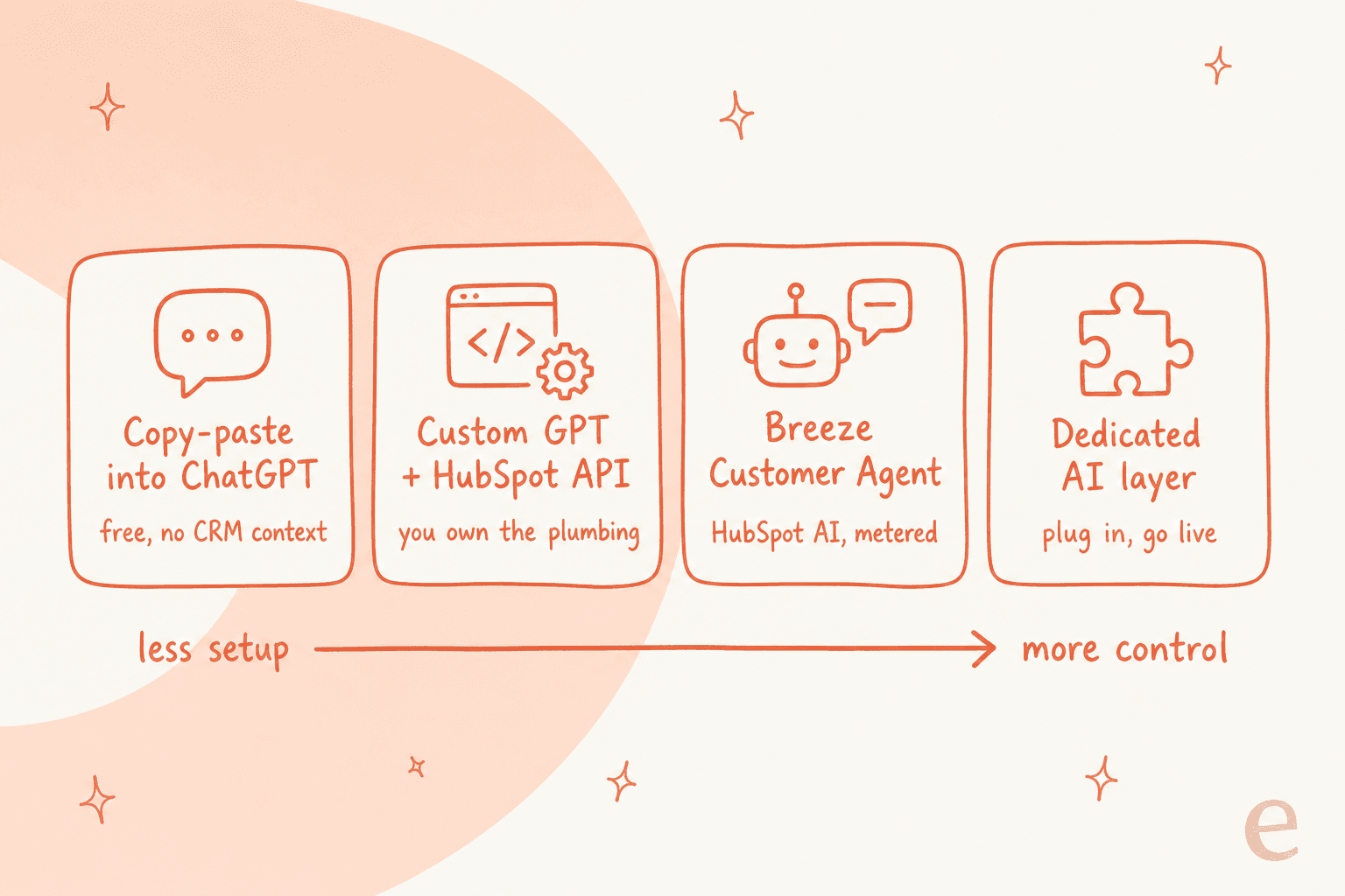 The four real routes to add ChatGPT-style AI to HubSpot Service Hub: copy-paste into ChatGPT, a custom GPT calling the HubSpot API, HubSpot's own Breeze Customer Agent, or a dedicated AI layer