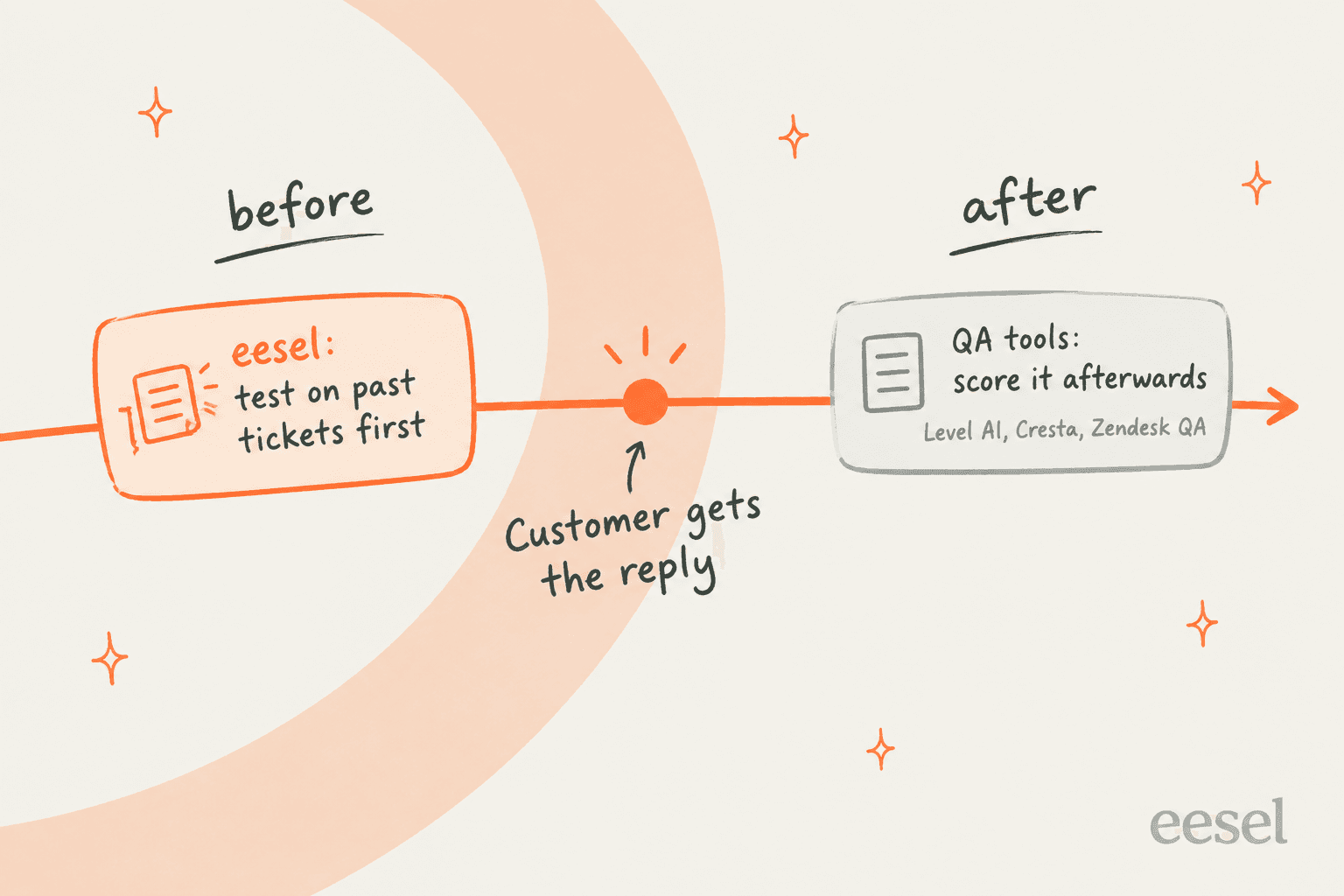 Hand-drawn timeline showing eesel testing on past tickets before the customer gets the reply, while QA tools like Level AI, Cresta and Zendesk QA score the conversation afterwards