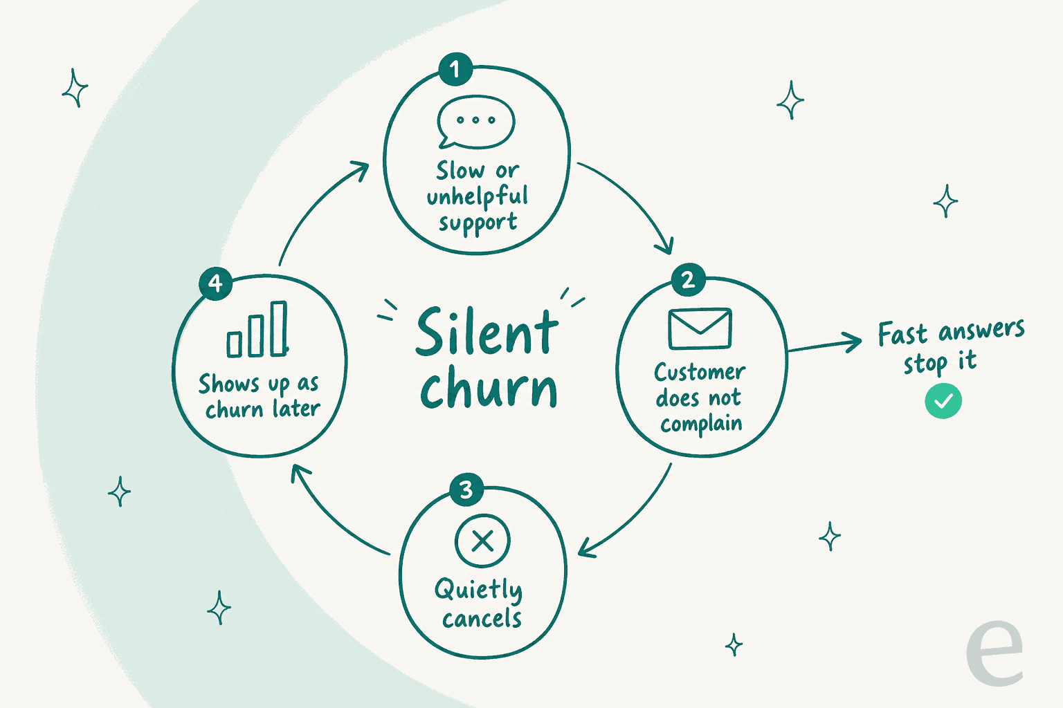 The silent churn loop: slow support leads to a customer who does not complain, quietly cancels, and shows up as churn later, unless fast answers break the loop