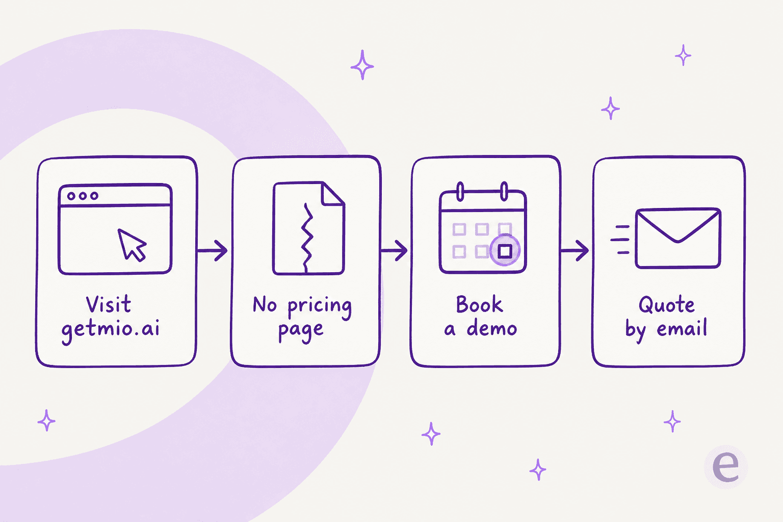 The Mio AI pricing path: no pricing page, so a real number only arrives after a demo