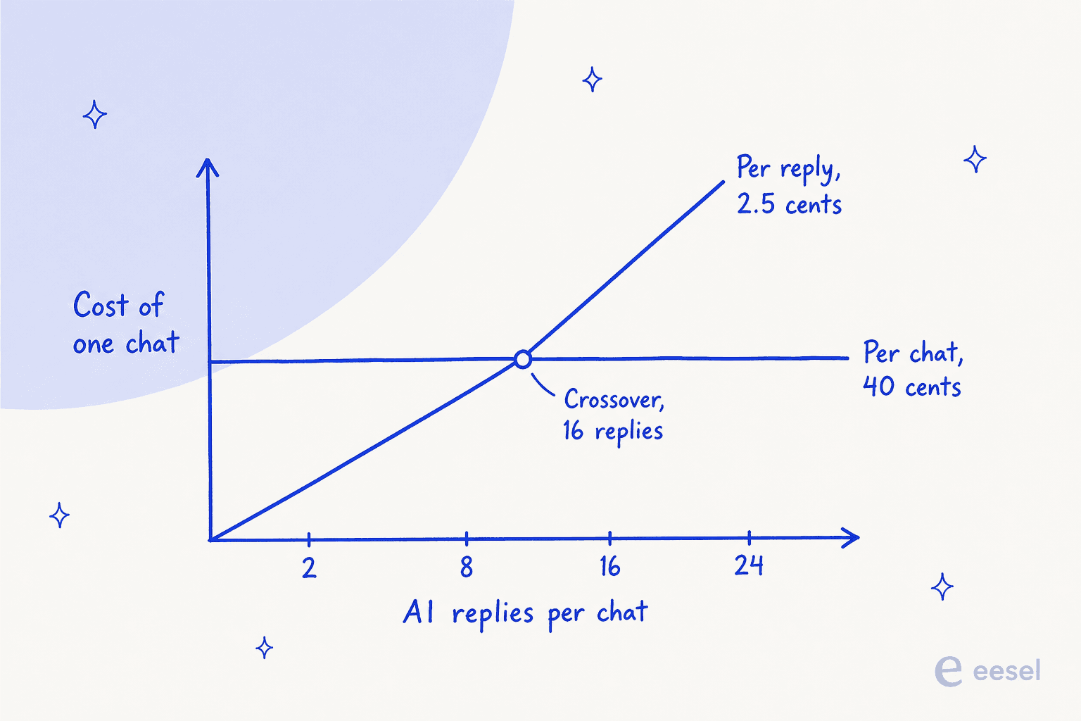 A line chart where a rising per-reply cost line crosses a flat 40-cent per-conversation line at around 16 AI replies