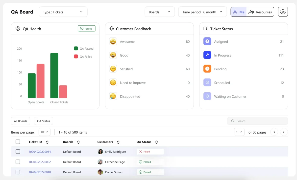 DeskDay QA board showing a QA health chart for open and closed tickets, a customer feedback breakdown and ticket status counts, as taken from DeskDay