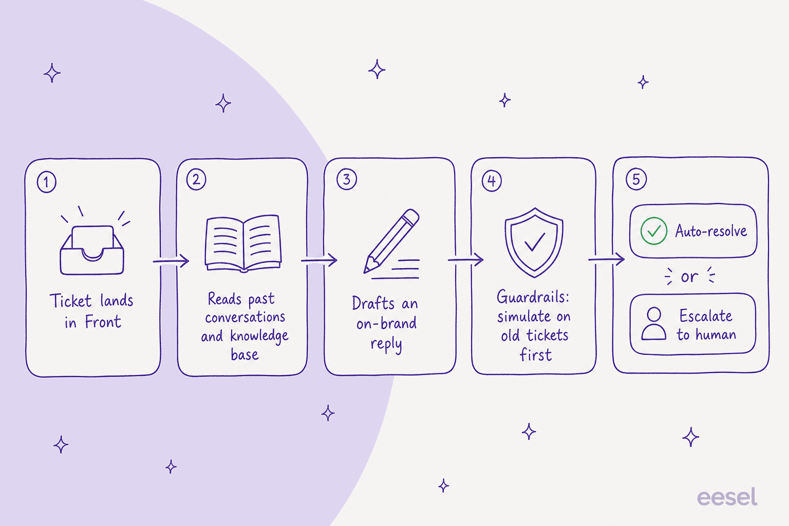 How an AI agent handles a Front ticket: it reads past conversations and knowledge, drafts a reply, runs guardrail simulations, then auto-resolves or escalates