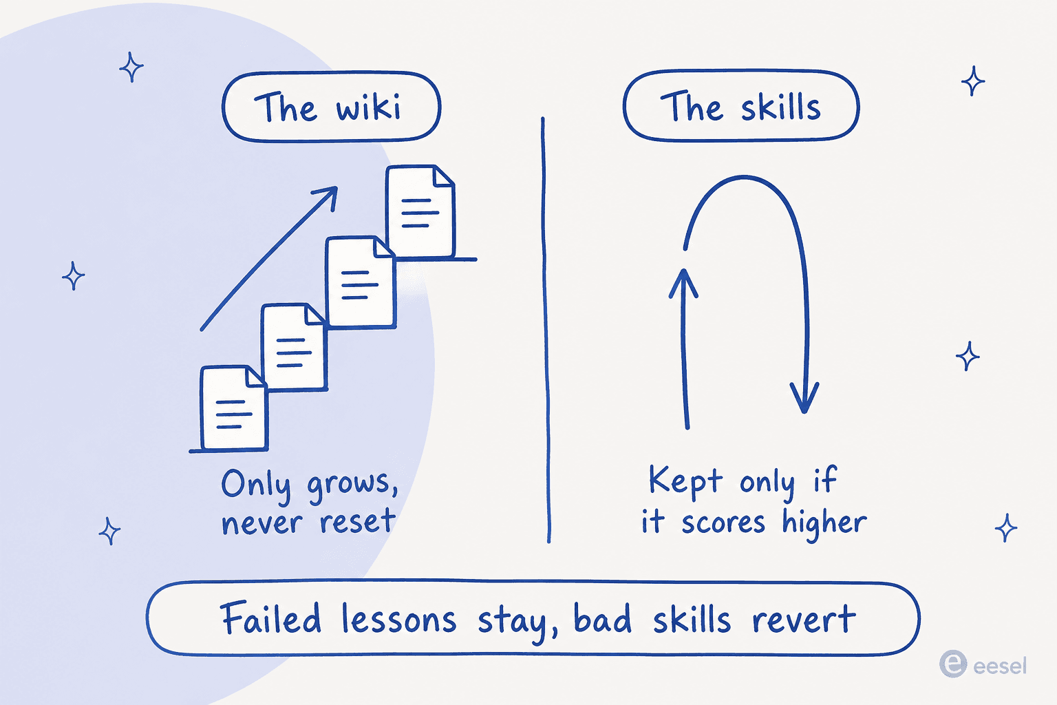 The asymmetry at the core of WikiSkill: the wiki only grows and is never reset, while individual skills are kept only if they score higher on validation, so failed lessons stay documented even when bad skills revert