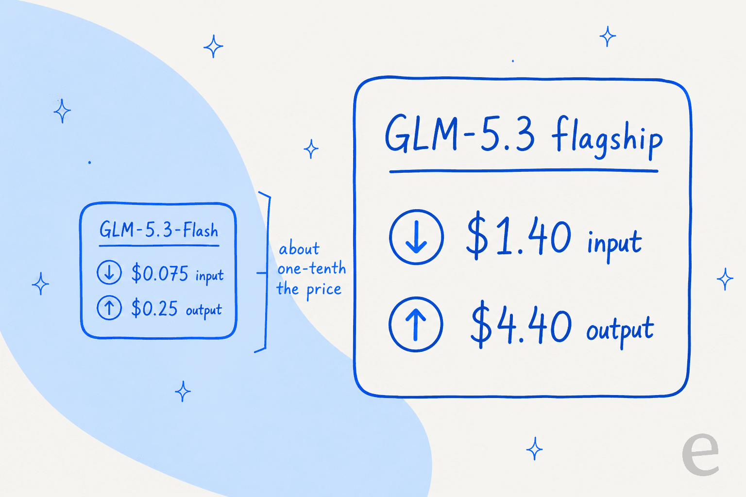 Two price cards contrasting GLM-5.3-Flash at $0.075 input and $0.25 output with the GLM-5.3 flagship at $1.40 input and $4.40 output, about one-tenth the price