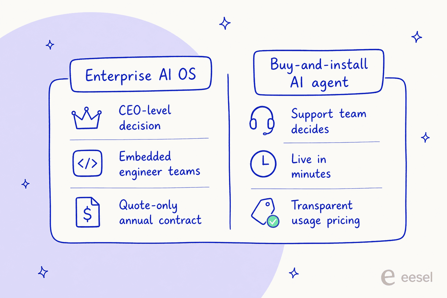 Two-column infographic comparing an enterprise AI OS (CEO-level decision, embedded engineer teams, quote-only annual contract) with a buy-and-install AI agent (support team decides, live in minutes, transparent usage pricing)