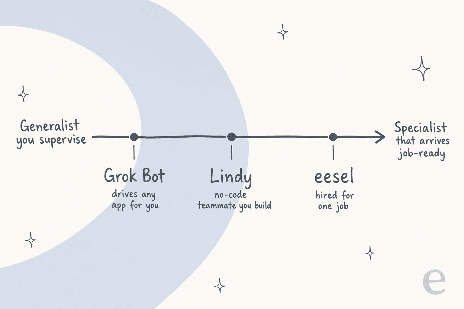 A spectrum from a generalist you supervise to a specialist that arrives job-ready, with Grok Bot near the left, Lindy in the middle, and eesel near the right