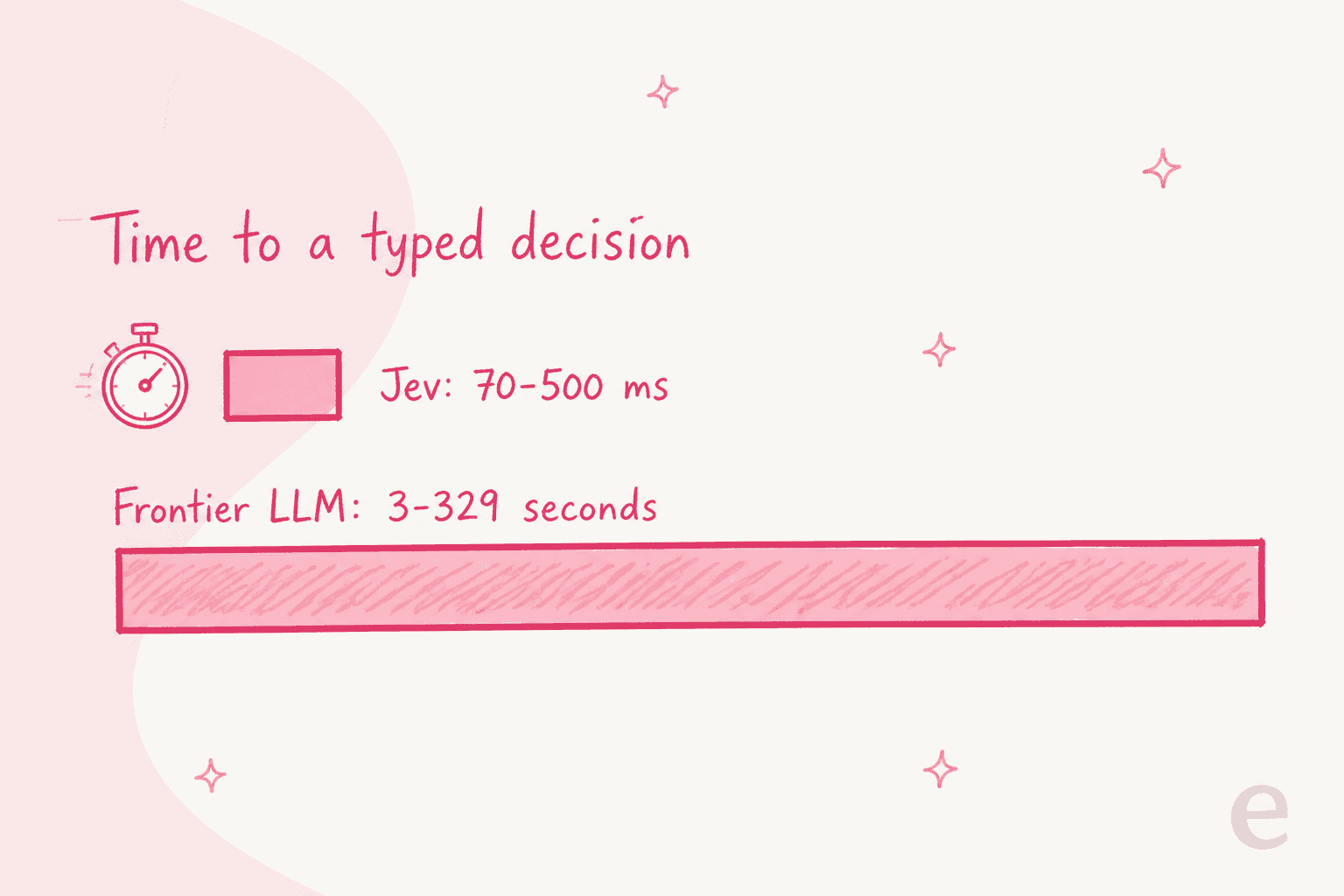 A hand-drawn comparison of end-to-end latency: a tiny Jev bar at 70 to 500 milliseconds against a very long frontier-LLM bar at 3 to 329 seconds