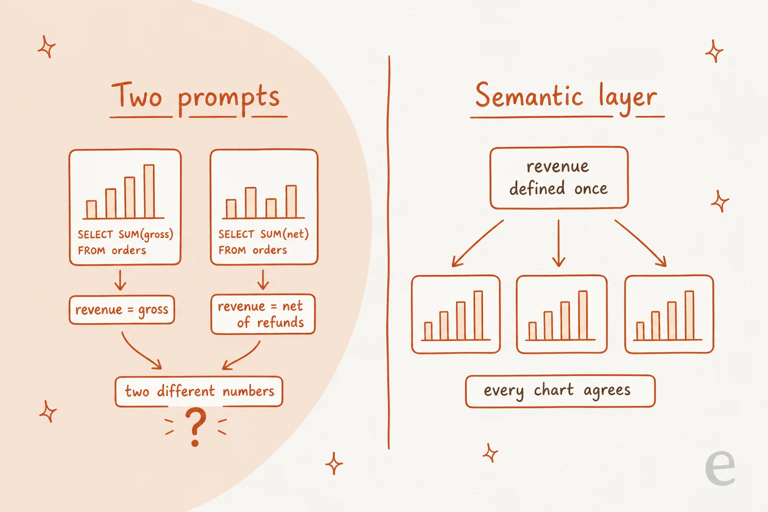 Hand-drawn before and after: two prompts defining revenue as gross and as net of refunds produce two different numbers, while a semantic layer defines revenue once so every chart agrees