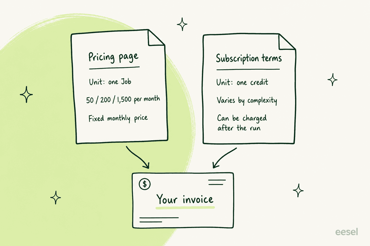 Two document cards, a pricing page selling one Job at a fixed monthly count and subscription terms selling one credit that varies by complexity, both feeding into a single invoice
