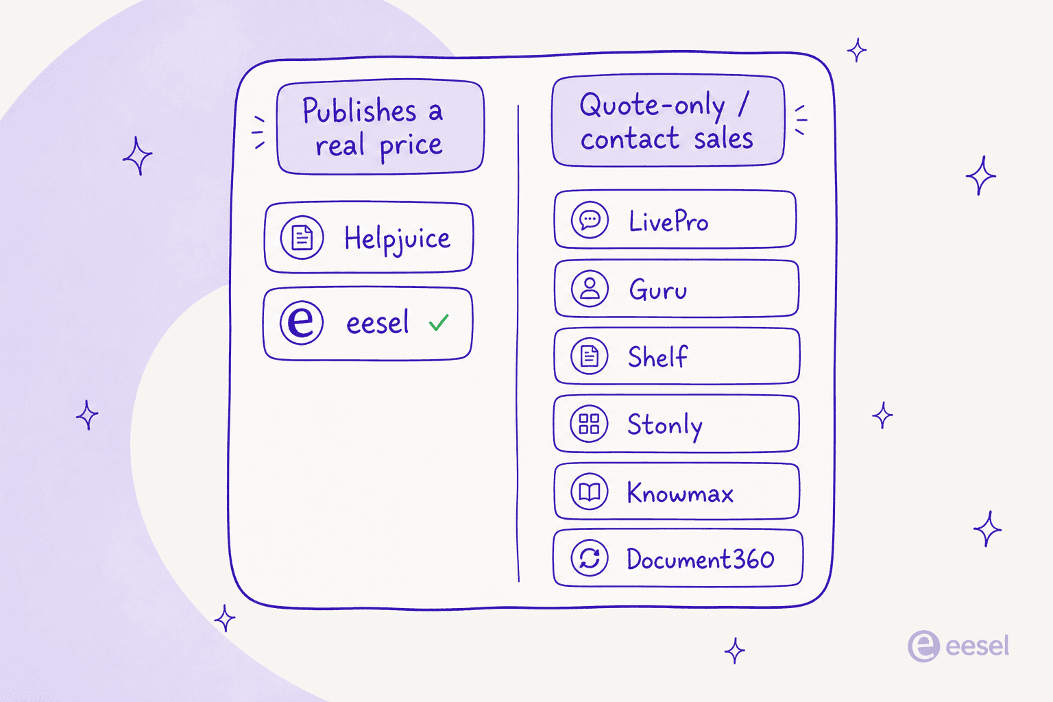 Two columns sorting knowledge management vendors: Helpjuice and eesel publish a real price, while LivePro, Guru, Shelf, Stonly, Knowmax, and Document360 are quote-only