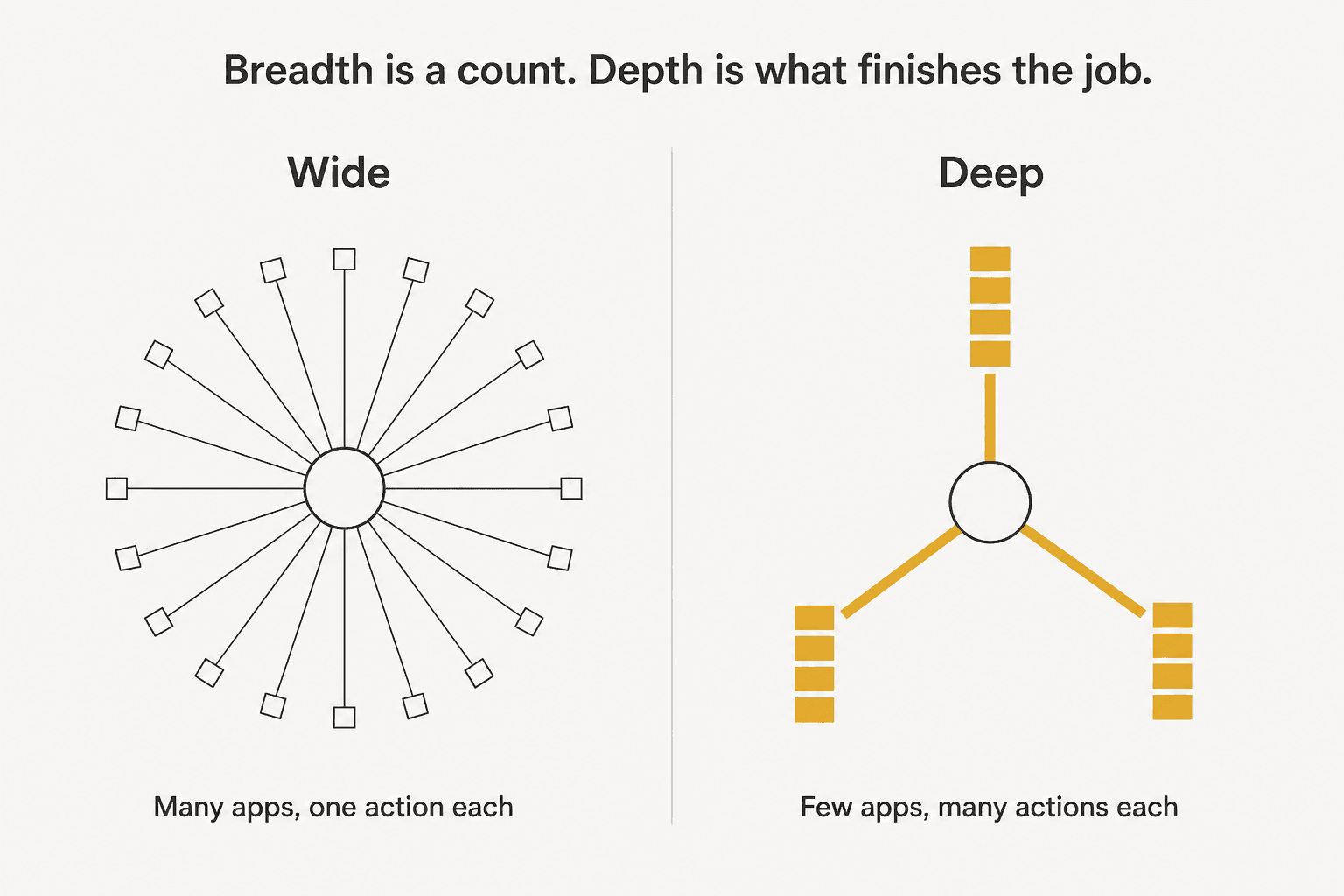 Diagram contrasting a wide integration catalogue with many shallow connections against a deep one with few connections but many actions each