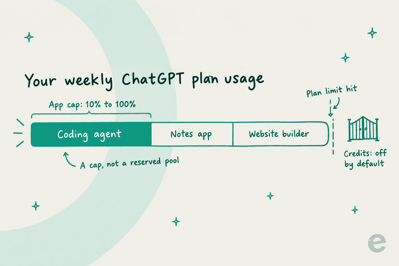 A weekly ChatGPT plan usage bar split between a coding agent, a notes app and a website builder, with a per-app cap from 10% to 100%, a plan limit marker, and credits off by default