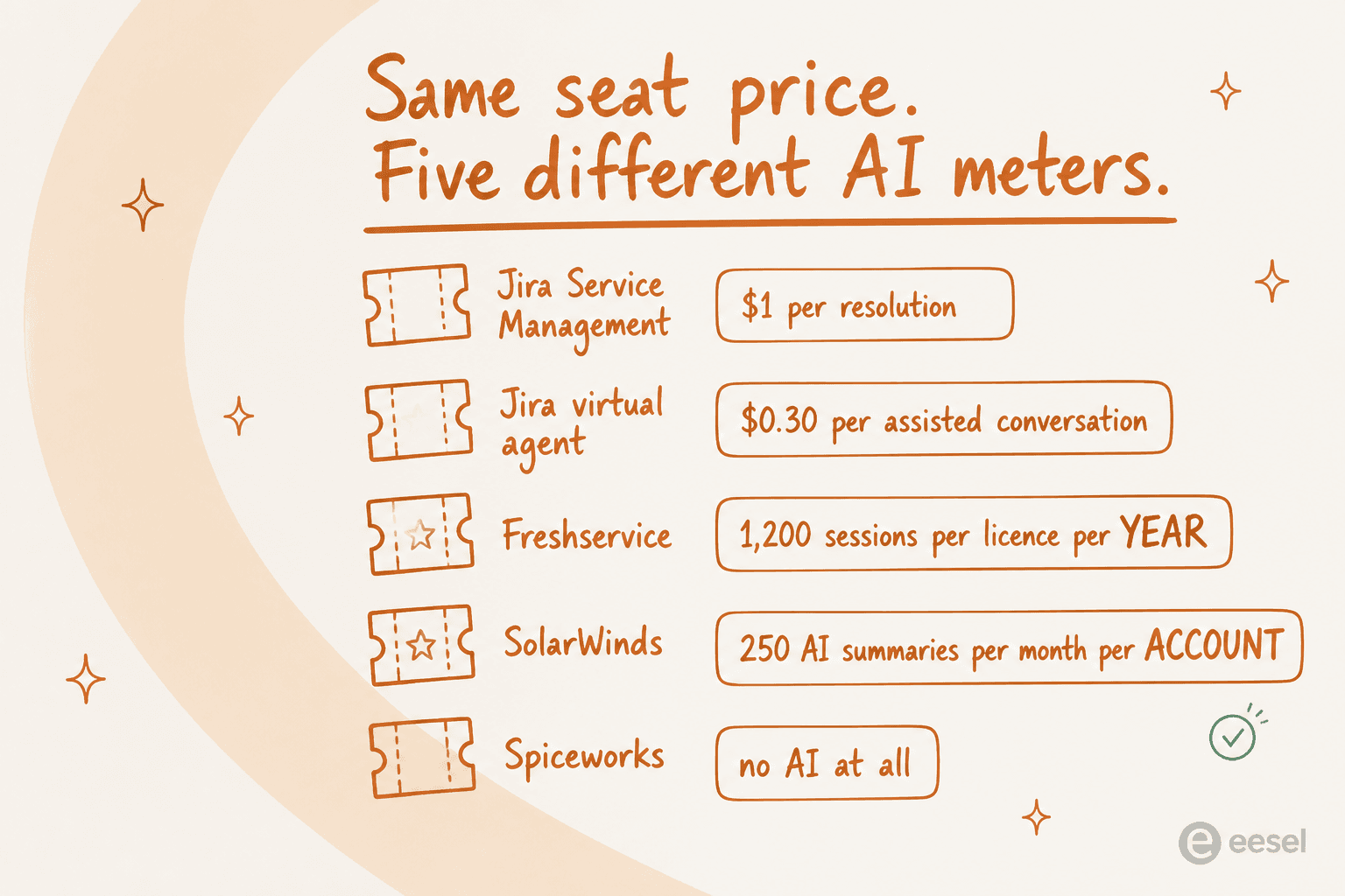 Five IT ticketing vendors and their five different AI billing units, from $1 per resolution to no AI at all