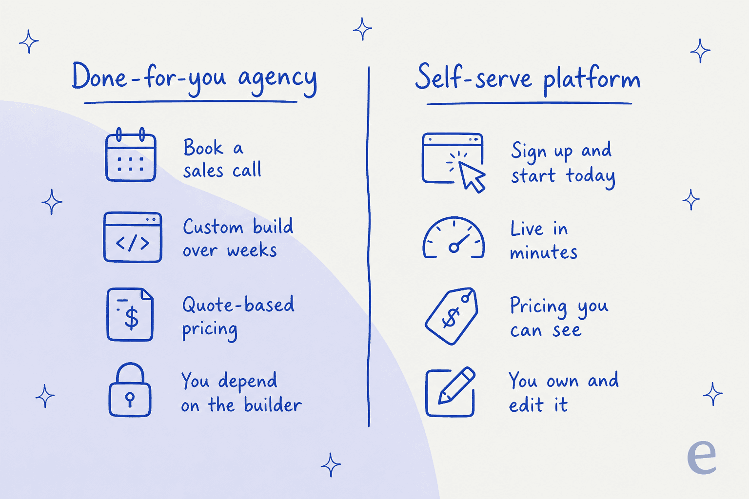 Done-for-you agency versus a self-serve platform, side by side