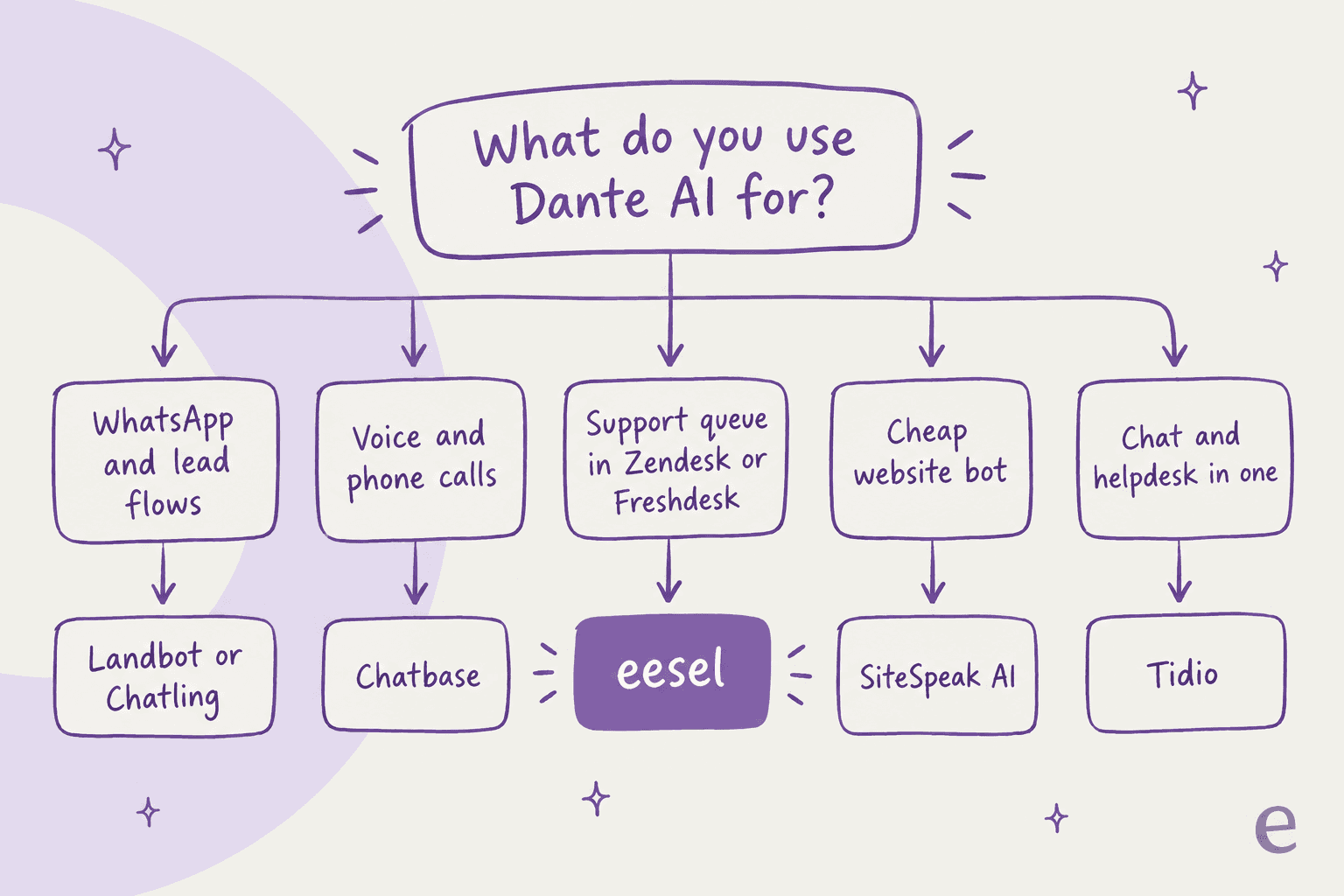 Hand-drawn decision flow starting from What do you use Dante AI for: WhatsApp and lead flows leads to Landbot or Chatling, voice and phone calls leads to Chatbase, support queue in Zendesk or Freshdesk leads to eesel, cheap website bot leads to SiteSpeak AI, and chat and helpdesk in one leads to Tidio