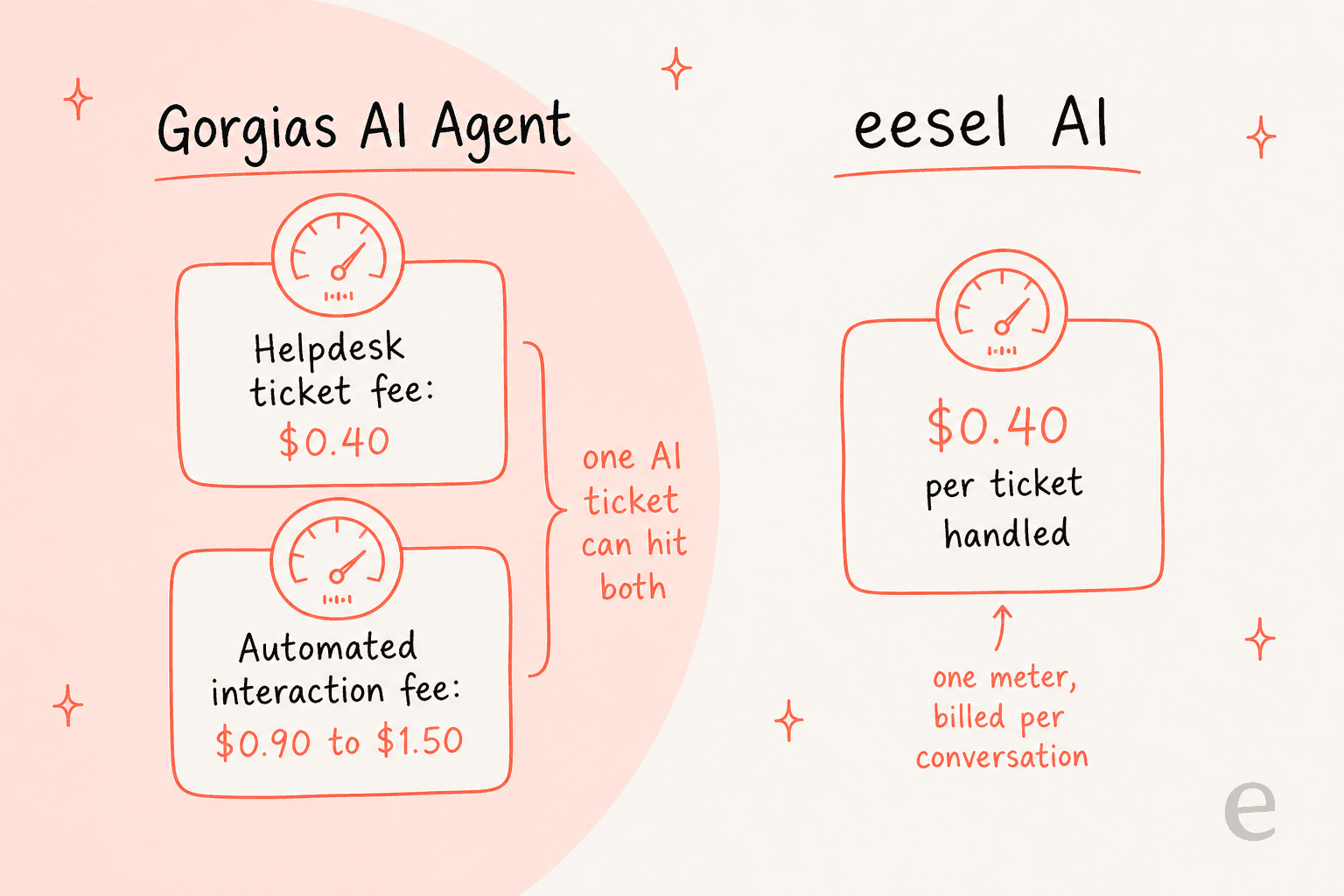 Gorgias runs a helpdesk ticket fee plus an automated interaction fee; eesel runs one flat per-ticket meter