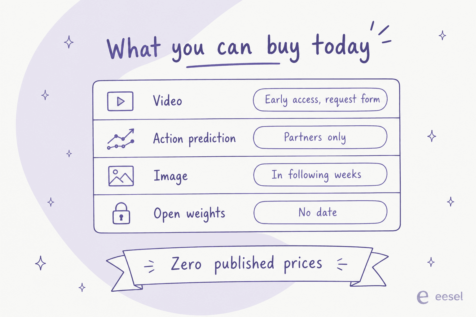 Availability checklist showing FLUX 3 video in early access, action prediction limited to partners, image generation coming in following weeks and open weights with no date