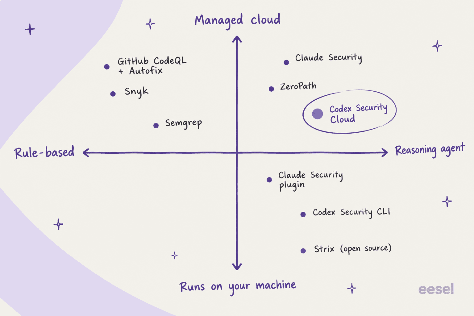 Hand-drawn 2x2 quadrant with rule-based to reasoning agent on the horizontal axis and runs on your machine to managed cloud on the vertical, placing GitHub CodeQL plus Autofix, Snyk and Semgrep on the rule-based side, Claude Security, ZeroPath and Codex Security Cloud as managed reasoning agents, and the Claude Security plugin, Codex Security CLI and Strix as local reasoning agents