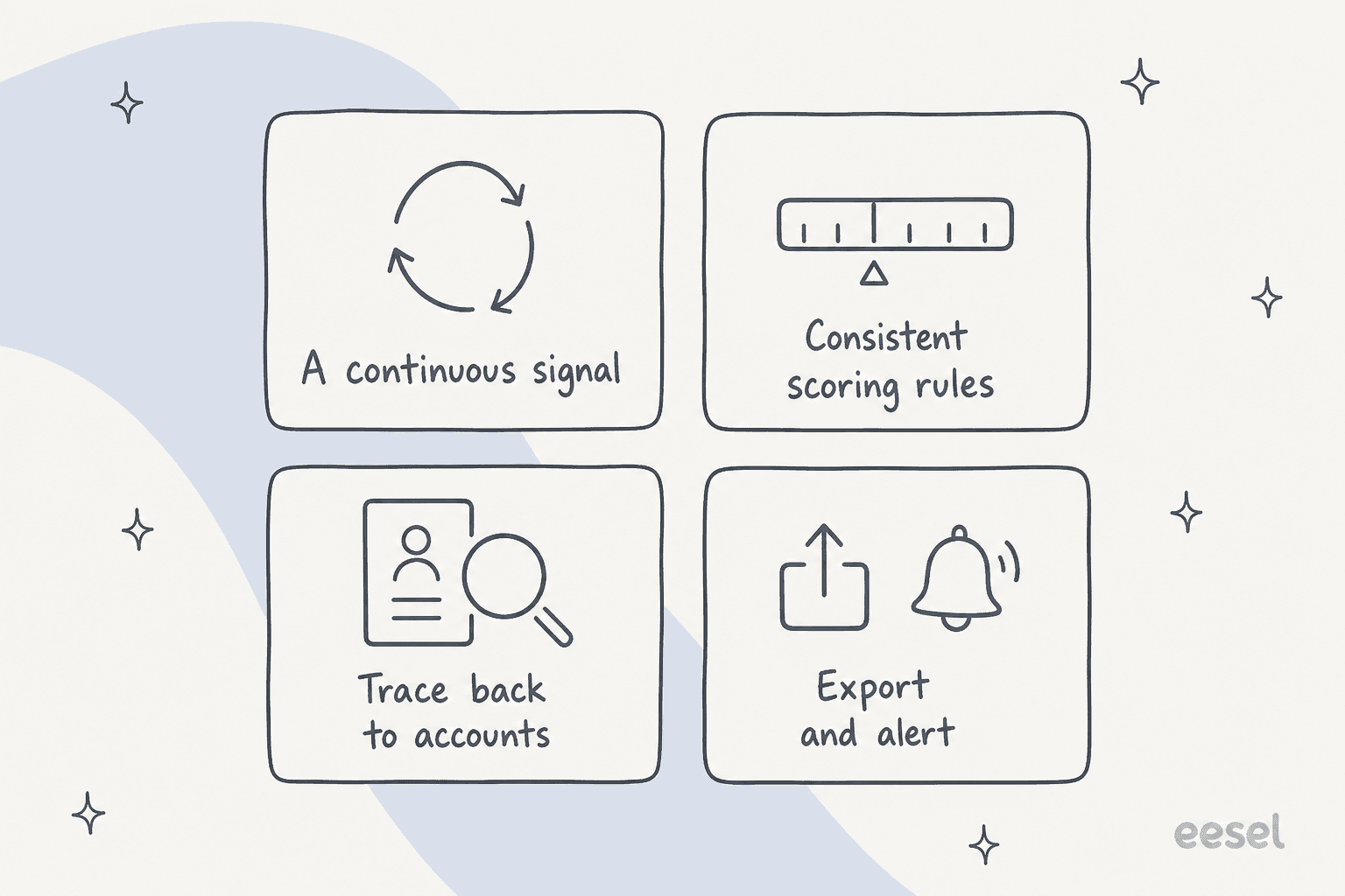 Four things trustworthy customer health monitoring needs: a continuous signal, consistent scoring rules, trace back to accounts, and export and alert