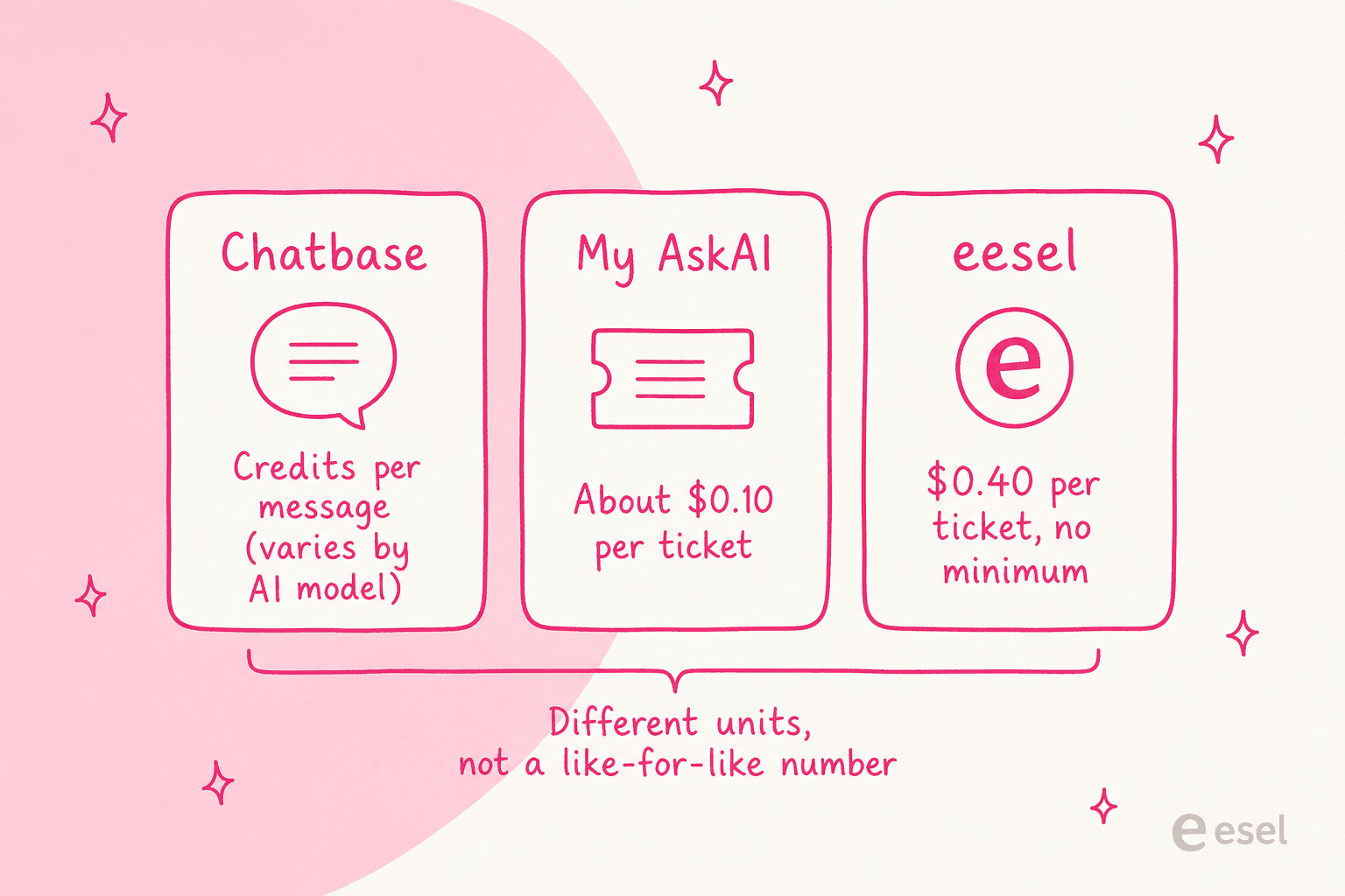 Three billing-unit cards: Chatbase credits per message, My AskAI about $0.10 per ticket, eesel $0.40 per ticket with no minimum