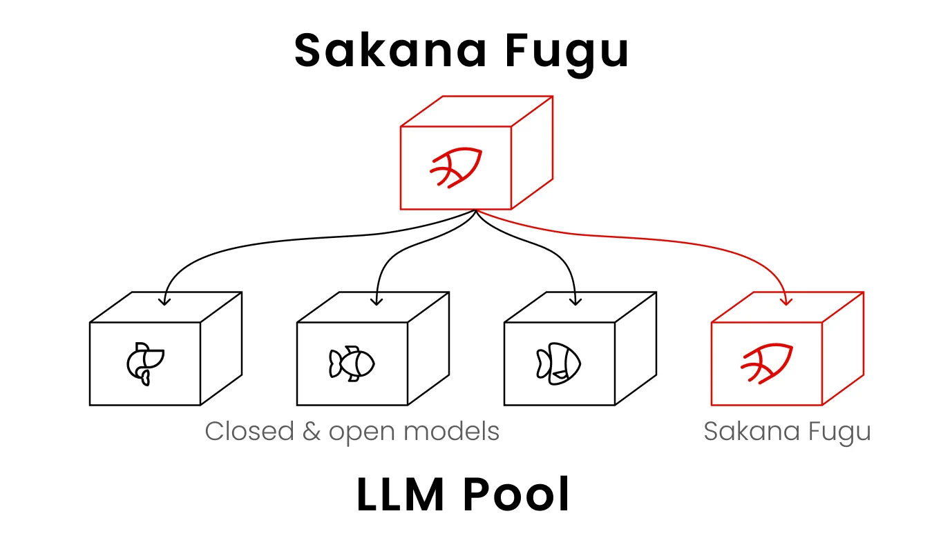 Sakana Fugu architecture overview, as shared by Sakana AI