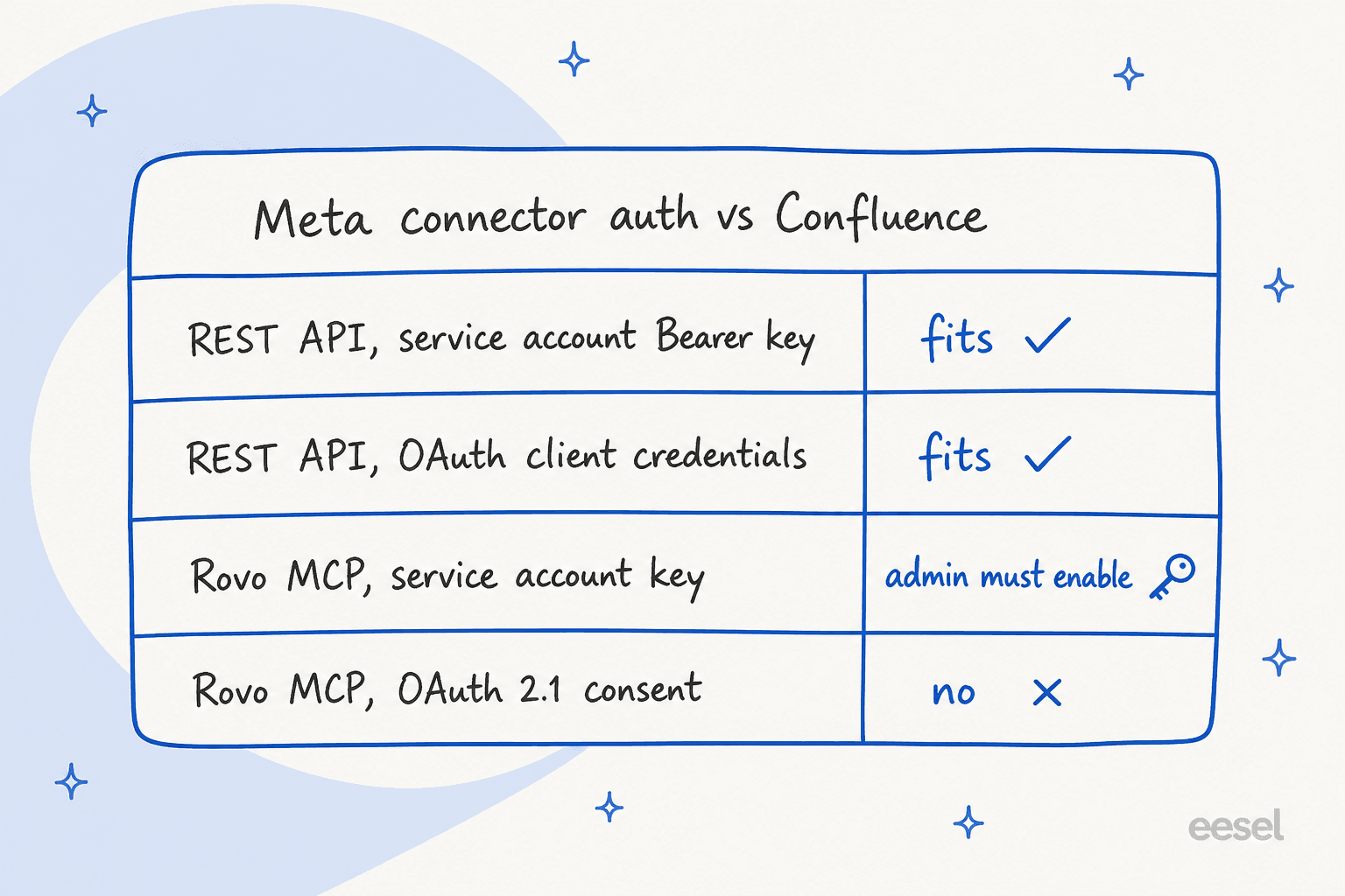 Hand-drawn fit chart of Meta connector auth against Confluence: REST API with a service account Bearer key fits, REST API with OAuth client credentials fits, Rovo MCP with a service account key needs an admin to enable it, and Rovo MCP with OAuth 2.1 consent does not fit